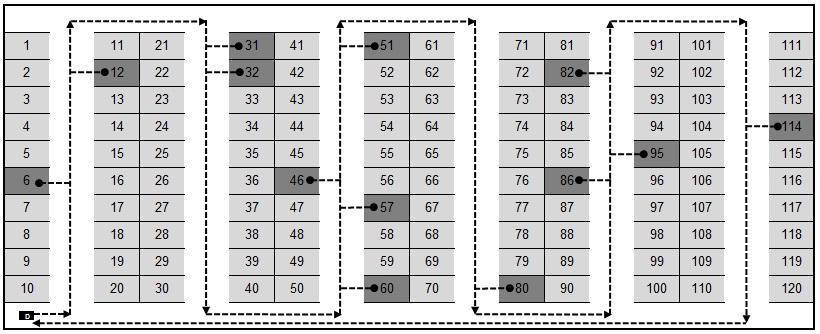 Rys 3. Metoda S-shape podczas procesów kompletacyjnych. na podstawie [1] Rys 4.
