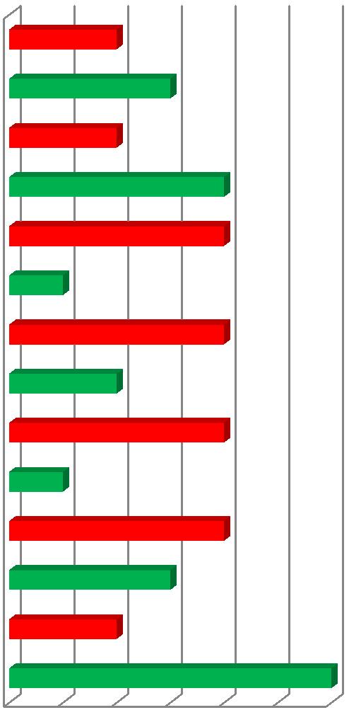 Alokacja czasu pracy sprzedawców w firmie ABC Sprzedaż do KK stan idealny Doskonalenie umiejętności Doskonalenie umiejętności Planowanie sprzedaży stan Planowanie sprzedaży stan idealny Prace