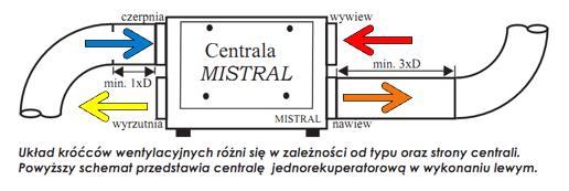 W ofercie Pro-Vent dostępne są akcesoria przydatne do montażu centrali (m. in.