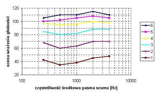 sygnały od poziomu 65 db SPL z krokiem 5 db. Za górną granicę przyjmuje się wartość o 5 db niższą od poziomu dźwięku, który został oceniony jako "za głośny" (UCL).