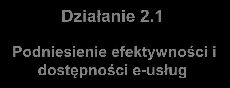 Działanie 2.