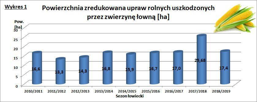 Poletek żerowych na obwodzie nr 115 Koło nie posiada. Poletek produkcyjnych Koło nie utrzymuje, co przy obecnym poziomie dostępności i cenach płodów rolnych Zarząd ocenia za właściwe.