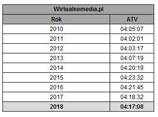Oglądanie telewizji w 2018 r.