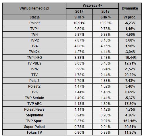 Oglądalność stacji telewizyjnych w