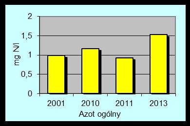 środowiskowych norm jakości dla substancji priorytetowych (Dz. U. nr 257, poz.