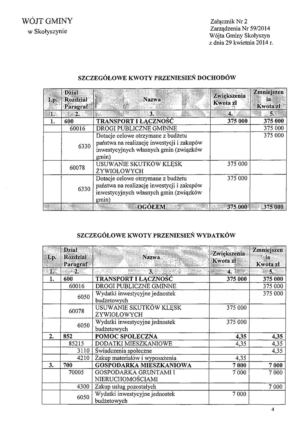 WOJT GMINY Załącznik Nr 2 Zarządzenia Nr 59/2014 Rozdział SZCZEGÓŁOWE K W O T Y PRZENIESIEŃ DOCHODÓW Nazwa Zwiększenia Zmniejszeń ia 1.