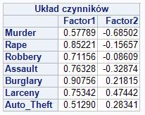 Metody estymacji Przykład: Przestępcy Murder = 0.578Factor 1 0.685Factor 2 Czynnik 1.