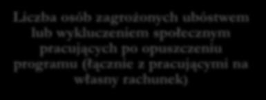 Wskaźniki rezultatu Liczba osób zagrożonych ubóstwem lub wykluczeniem społecznym pracujących po opuszczeniu programu (łącznie z pracującymi na własny rachunek) Liczba osób zagrożonych ubóstwem lub