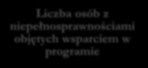 Liczba osób z niepełnosprawnościami objętych wsparciem w programie We wskaźniku należy