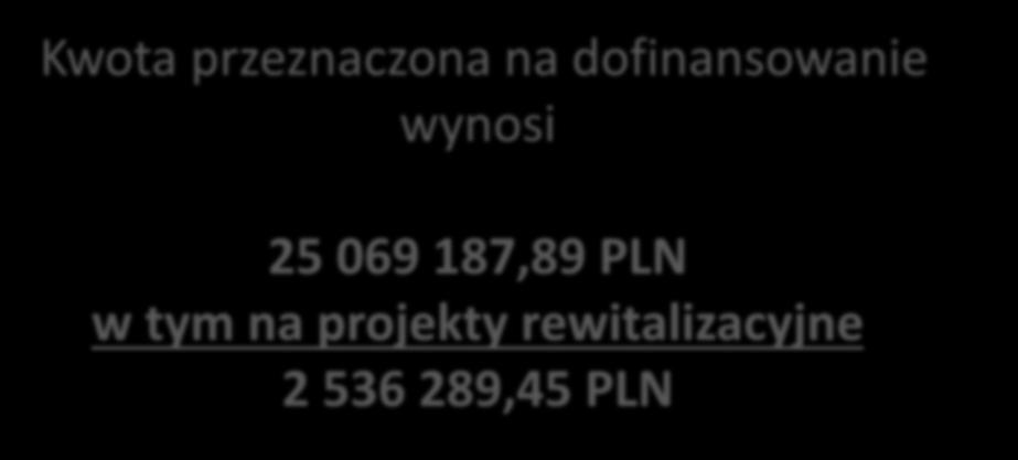 Kwota alokacji na konkurs Kwota przeznaczona na dofinansowanie