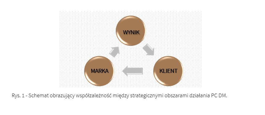 II. Cele i postanowienia ogólne polityki zarządzania ryzykiem w PCDM. 1.