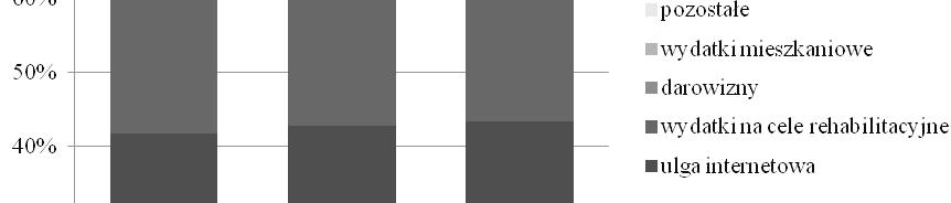 zł) 2010 5 134 185 924 153,3 do 85 528 2011 5 131 185 923 613,3 2012 4 923 819 886 287,4 2010 323 355 103 473,6 powyżej 85 528 2011 452 155 144 689,6 2012 465 873 149 079,4 Ogółem 16 430 572 3 131