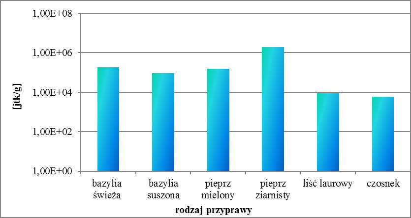 rodzaju na podstawie taksonomii Bergeya, a pleśnie na podstawie dostępnej literatury [Burbianka, Pliszka 1983; Müller 1990; Żakowska, Stobińska 2000].