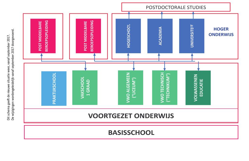 Onderwijs in Polen Szkolnictwo w Polsce Belangrijkste verschillen tussen Nederland en Polen Onderwijsfases: NL: 8 groepen basisschool; 3 niveaus van voortgezet onderwijs: 1) vwo (6 jaar), 2) havo (5