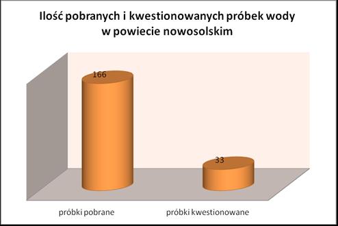 W skali powiatu najwyższy odsetek urządzeń do zaopatrzenia ludność w wodę stanowią wodociągi o produkcji <1 m 3 /na dobę.