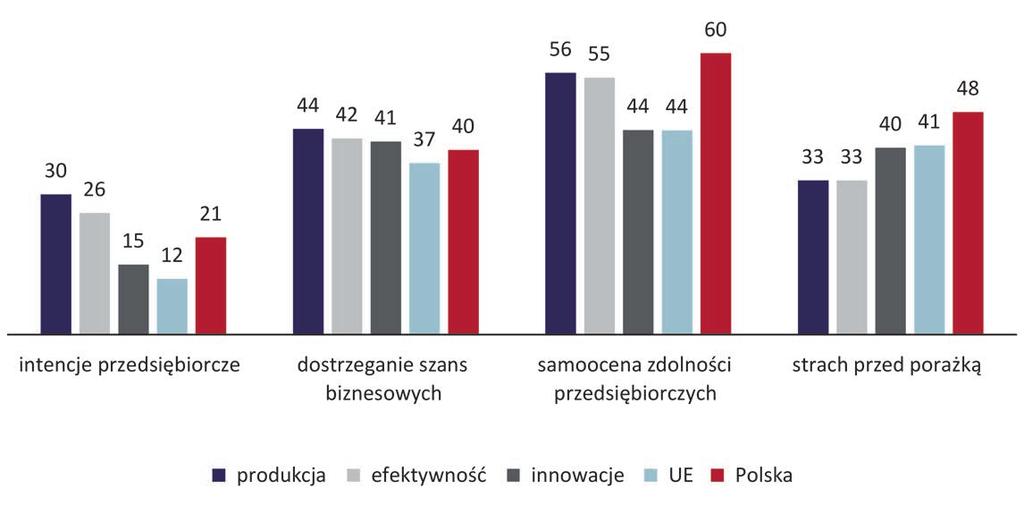 intencji przedsiębiorczych jesteśmy obecnie liderem UE, gdzie średnio 12% mieszkańców deklaruje chęć przejścia na swoje.