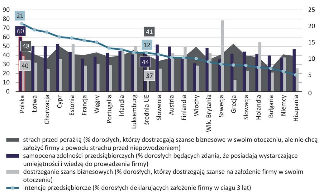 Wykres 6. Postawy przedsiębiorcze Polaków i innych narodów UE w 2016 r.