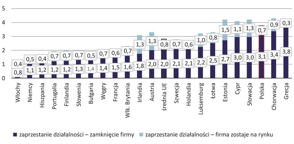 osób rezygnowało z prowadzenia własnej firmy z powodów rodzinnych i osobistych oraz wskutek znalezienia innej pracy/skorzystania z okazji biznesowej.