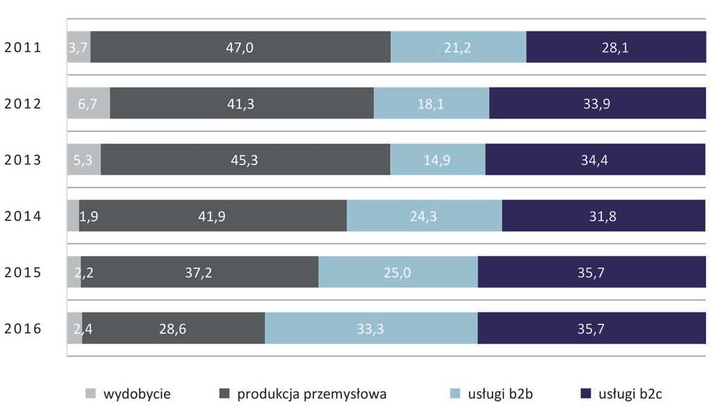 bardziej wzrosło znaczenie sektora b2c niż b2b.
