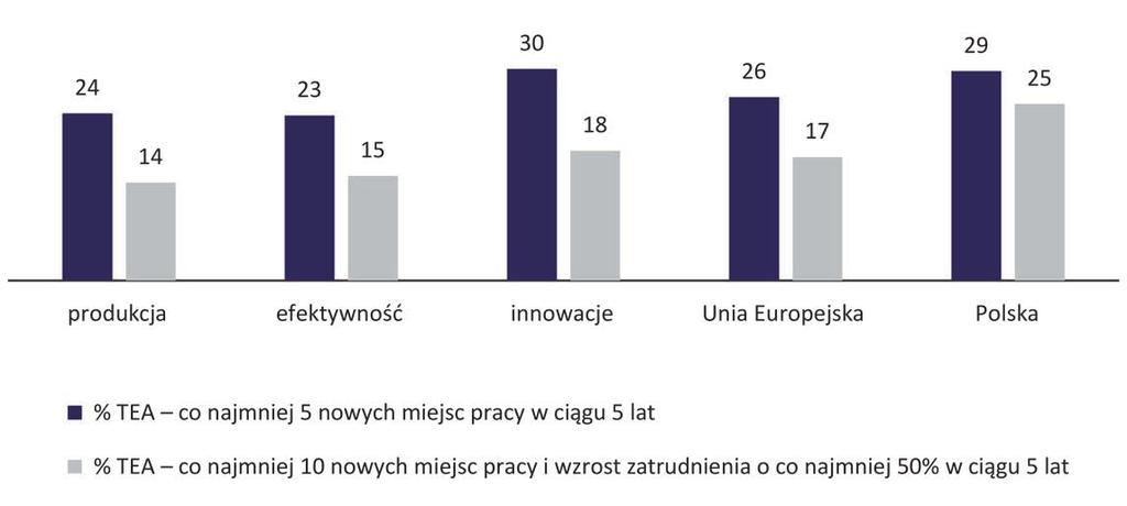 Jak widać na wykresie 17, spośród trzech głównych grup krajów klasyfikowanych według poziomu rozwoju największe aspiracje w zakresie zwiększania liczby pracowników notuje się w grupie krajów