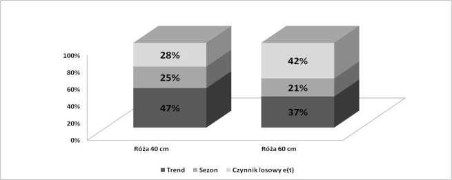 Tabela 4. Wartości współczynnika determinacji oraz współczynnika zbieżności dla sprzedaży róży (lata 2008-2013).