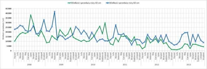 Rys. 1. Miesięczna wielkość sprzedaży róży w latach 2008-2013 w hurtowni żywej zieleni Analizując wykres na Rys.1. widać, że kształtowanie się miesięcznej wielkości sprzedaży róży w latach 2008-2013 charakteryzuje się tendencją spadkową.