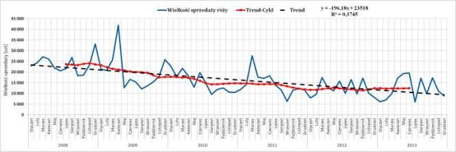 2013) Wysoka sprzedaż róży występuje regularnie w tych samych miesiącach dla różnych lat (zob. Rys.2 oraz Rys.3). Kształtowanie się wielkości sprzedaży róży 40 cm ma charakter wyraźnie odmienny od wielkości sprzedaży róży 60 cm.