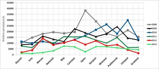 Rys. 4. Miesięczne kształtowanie się wielkości sprzedaży róży o długości 40 cm w latach 2008-2013 Rys. 5.