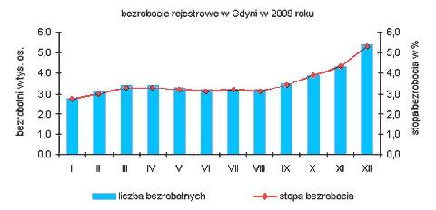 Stopa bezrobocia w Gdyni na koniec grudnia 2009 r. wyniosła 5,3%. Analogiczny wskaźnik dla województwa pomorskiego wyniósł 12,0%, a dla kraju 11,9%.W końcu 2009 r.