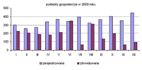 810 osób bezrobotnych, a wyłączono z ewidencji 9 681). Najczęstszą przyczyną odpływu z bezrobocia było skreślenie z ewidencji z powodu nie potwierdzenia gotowości do podjęcia pracy. W 2009 r.