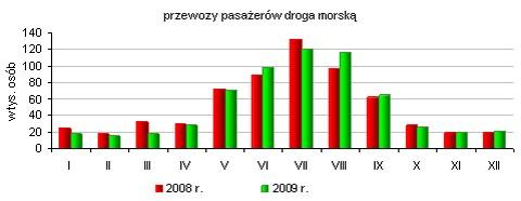 t.). 3. Przewozy pasażerów Spadła o 1,2% (o 7 636 osób) liczba pasażerów przybyłych do Gdyni drogą morską.promy przewiozły w 2009 r. 350,6 tys. osób zawijając do Gdyni 635 razy (w 2008 r.