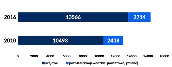 Porównanie pracy eksploatacyjnej wykonanej przez samochody ciężarowe z przyczepą w Polsce w 2010 r. i 2016 r.