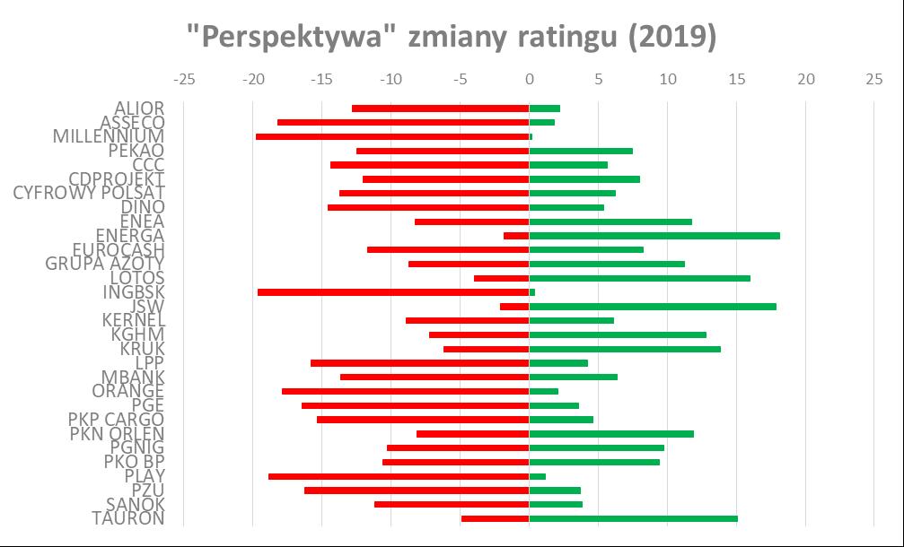 Ratingi (3) *) Perspektywa zmiany ratingu jest wartością różnicy liczby otrzymanych punktów w badaniu a minimalną liczbą punktów potrzebnych do 1) upgrade u (kolor zielony) i 2)