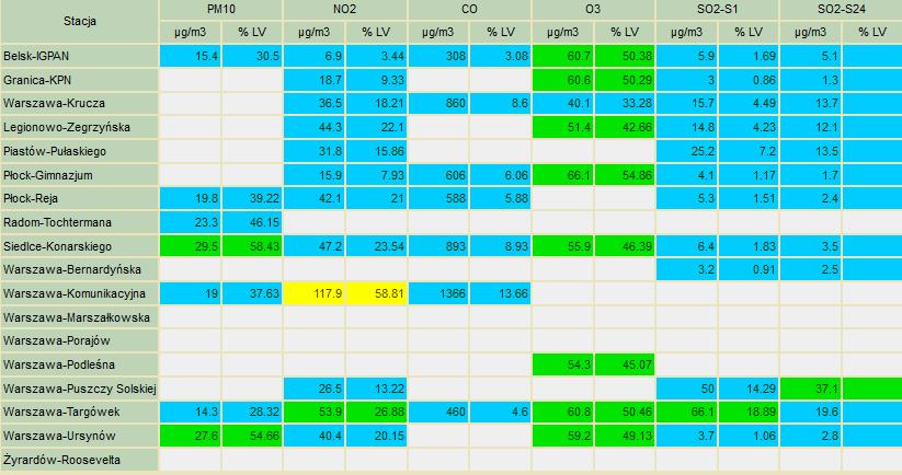 ZAGROŻENIA ŚRODOWISKA Wyniki pomiarów zanieczyszczeń powietrza za minioną dobę na automatycznych stacjach WIOŚ Warszawa: