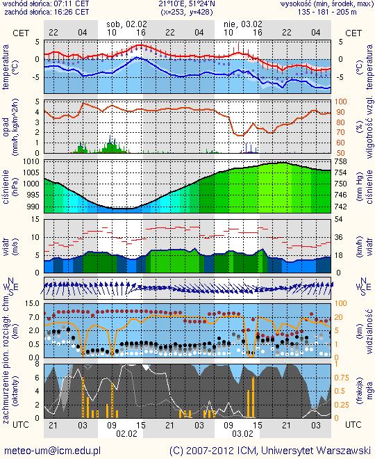 NAREW METEOROGRAMY dla głównych miast