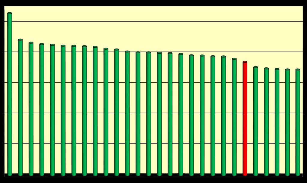 Hiszpa Luxem Portug Chorw Wielka 555,9 551,9 549,6 548,4 548,3 646,3 636,2 631,5 629,0 626,4 625,6 624,5 622,4 616,5 613,8 607,2 604,5 604,3 603,2 601,8