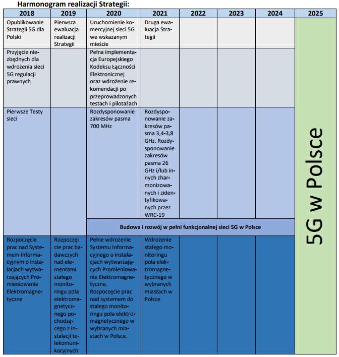 Załączniki do pobrania Strategia 5G dla