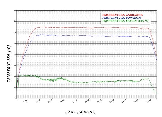 DEFRO RU2zPID instrukcja obsługi Poniżej przedstawiamy wyniki badań przeprowadzonych z zastosowaniem sterownika Tech ze sterowaniem PID: oraz tego samego sterownika bez sterowania PID: I.