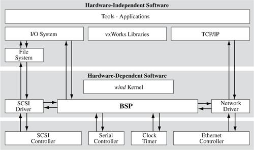 Board Support Packages Board Support Packages (BSPs) - warstwa abstrakcji między systemem operacyjnym a sterownikami urządzeń