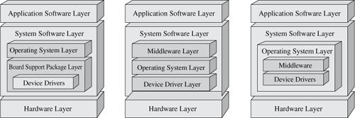 System operacyjny System operacyjny (OS) - opcjonalny w systemach wbudowanych.