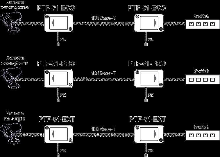 PTF-51-ECO/PoE (DIN) PTF-51-PRO/PoE (DIN) PTF-51-EXT/PoE (DIN) instalowanych wewnątrz budynków instalowanych na zewnątrz budynków instalowanych na zewnątrz budynków i konstrukcjach Zgodność z