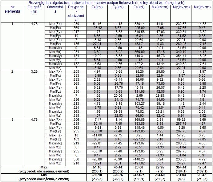 obwiednia torsorów podpór liniowych" jest podobna do nowej tabeli dla podpór