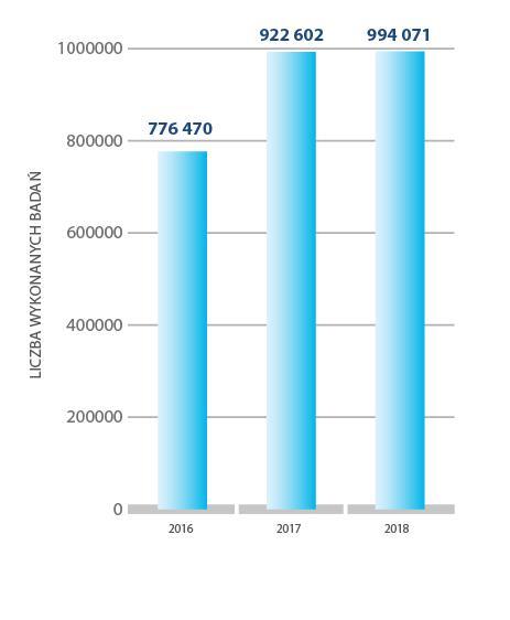 Rezonans magnetyczny liczba wykonanych badań W 2018