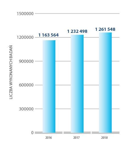 Tomografia komputerowa liczba wykonanych świadczeń W 2018