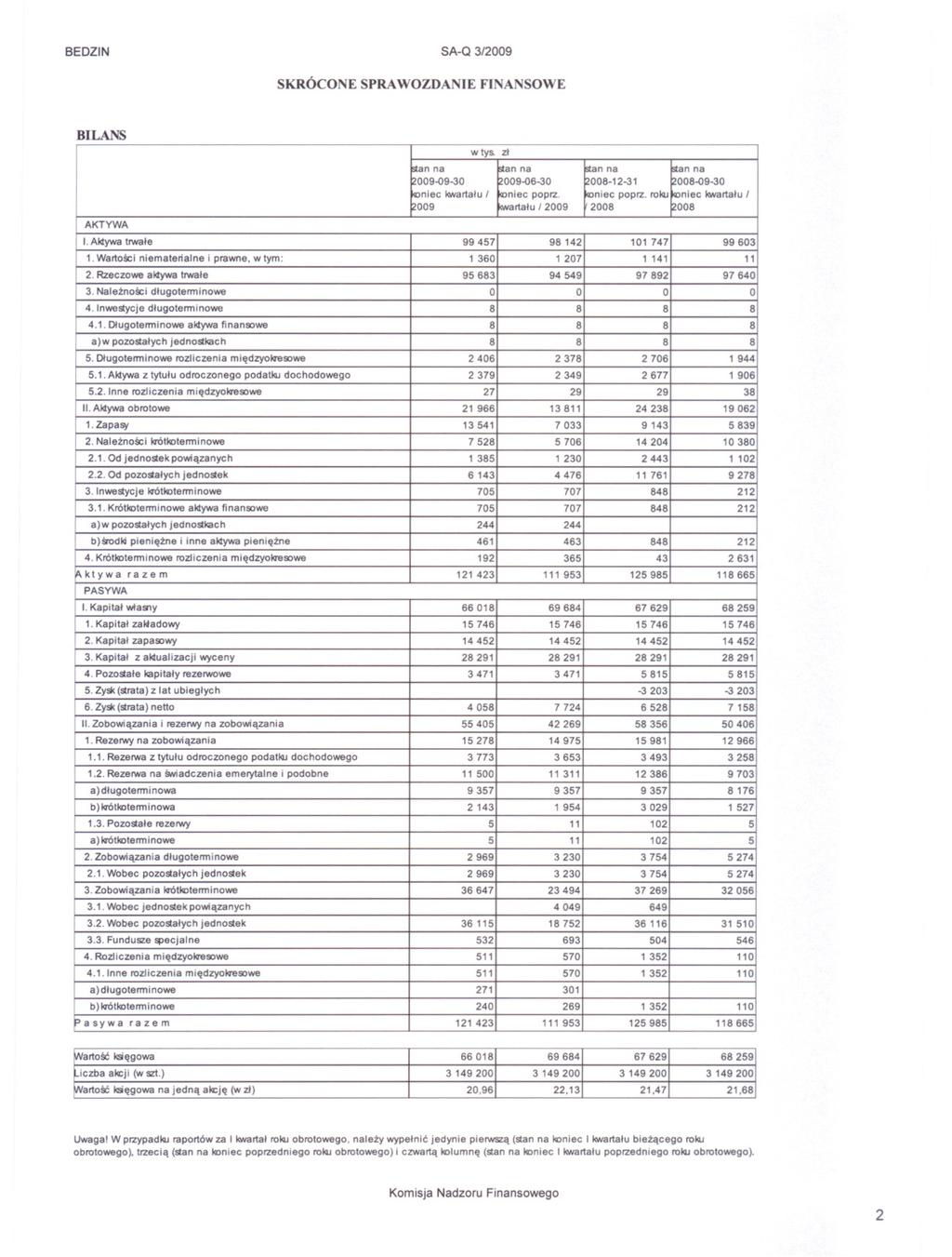 BEDZIN SA-Q 3/2009 SKRÓCONE SPRA WOZDANIE FINANSOWE stan na BILANS 2631 1352110 ~an 102 b008-12-31 14204 101747 11761 <wartalu ""niec 36116 9143 2443 4476 463 6528 14975 3493 3029 269 1207 98142