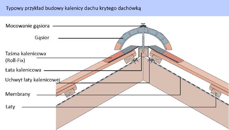 (kliknij, aby powiększyć) Wentylacja okapu i zastosowanie dachówek wentylacyjnych W celu prawidłowego zwentylowania okapu najczęściej stosowane są okapowe elementy wentylacyjne i taśmy wentylacyjne.