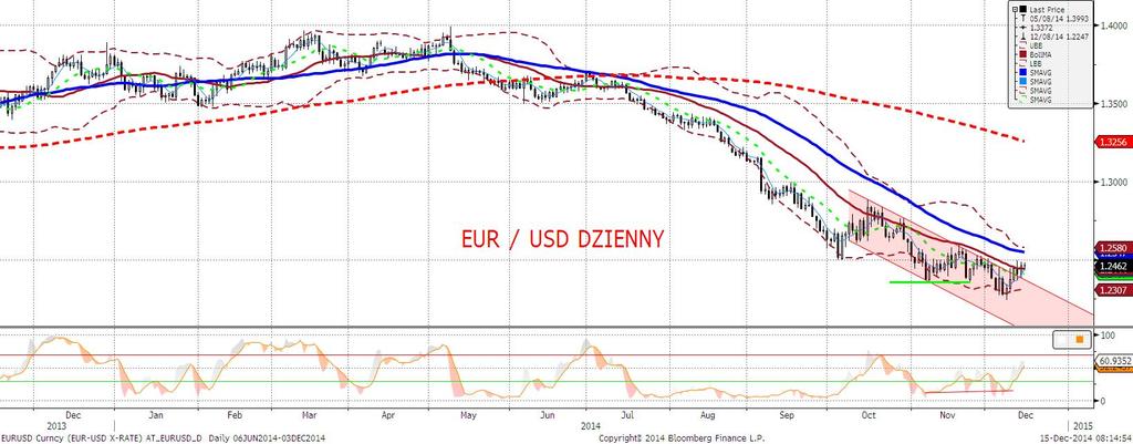 EURUSD fundamentalnie W piatek EURUSD wznowił marsz w górę, ponownie zbliżajac się do poziomu 1,25.