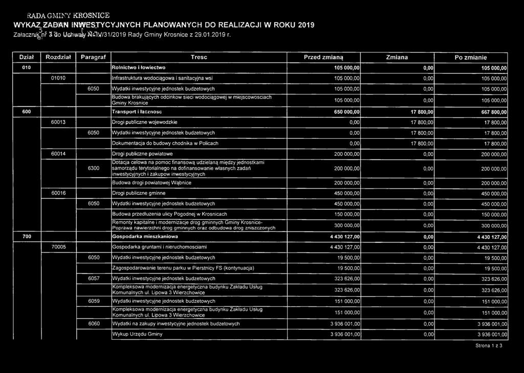 Dokumentacja do budowy chodnika w Policach 0,00 17 800,00 17 800,00 60014 Drogi publiczne powiatowe 200 000,00 0,00 200 000,00 6300 Dotacja celowa na pomoc finansowq udzielan^ mi dzy jednostkami