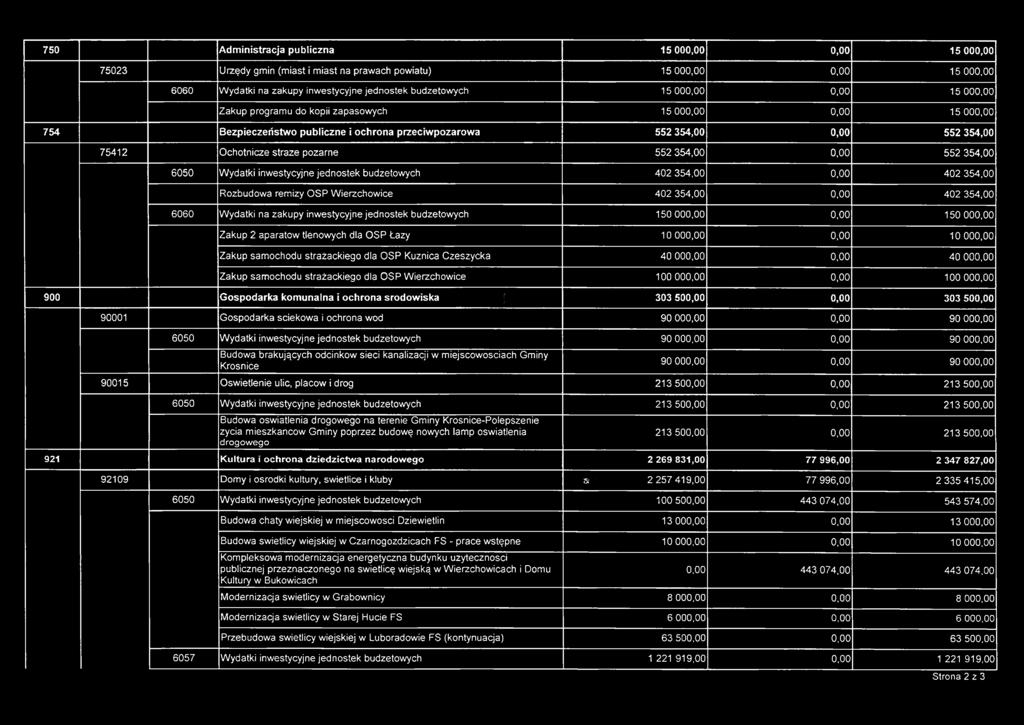 samochodu strazackiego dla OSP Wierzchowice 100 000,00 0,00 100 000,00 900 Gospodarka komunalna i ochrona srodowiska 303 500,00 0,00 303 500,00 90001 Gospodarka sciekowa i ochrona wod 90 000,00 0,00