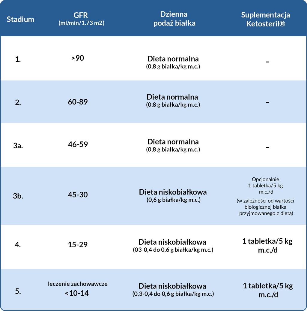 9 Tabela 1. Propozycje schematu leczenia za pomocą diety niskobiałkowej oraz Ketosterilu w zależności od funkcji nerek na podstawie Konsensusu Naukowego (6).